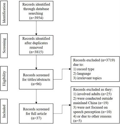 A Review of Speech Perception of Mandarin-Speaking Children With Cochlear Implantation
